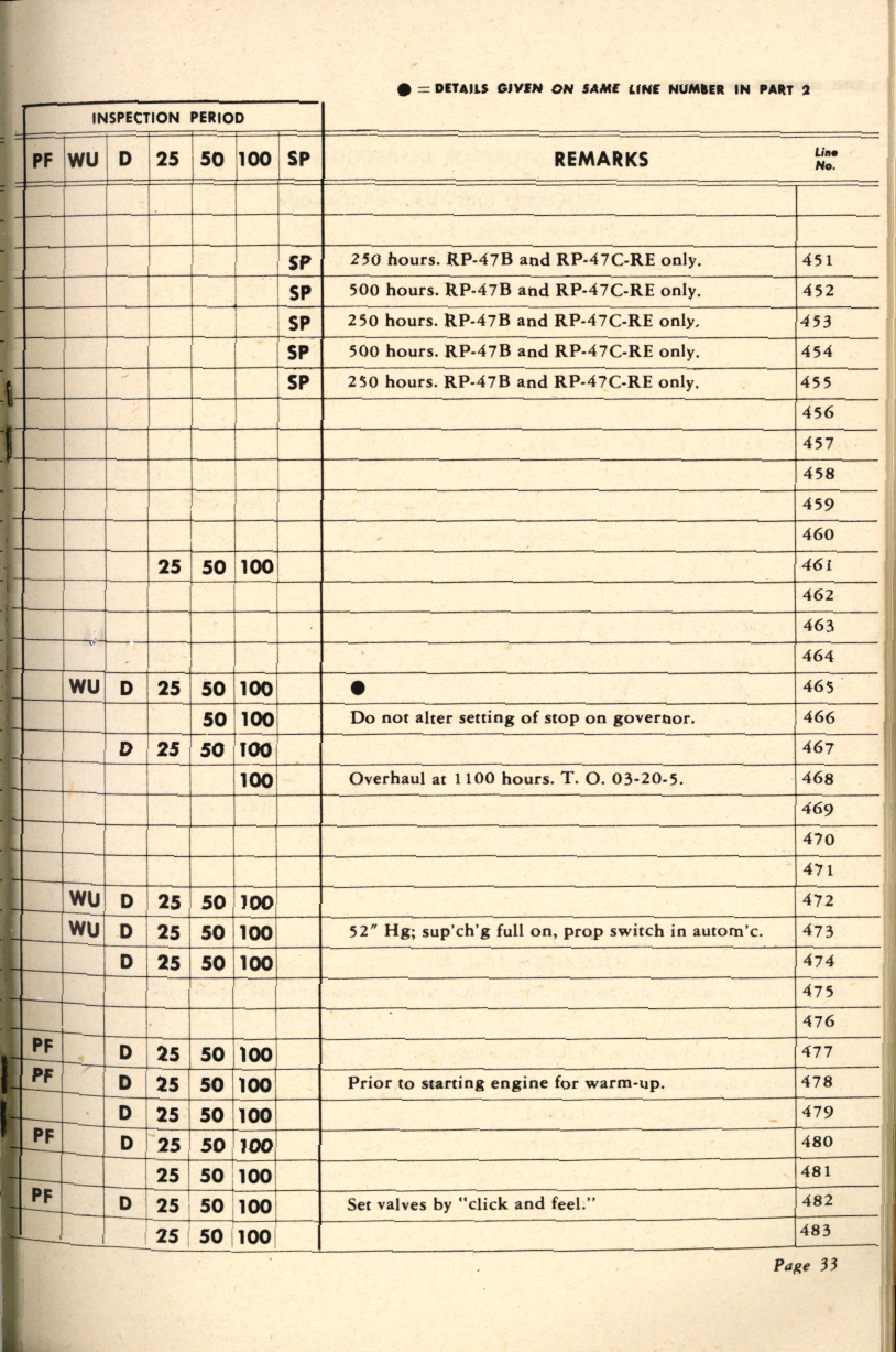 Sample page 33 from AirCorps Library document: Aircraft Inspection and Maintenance Guide for P-47 Series Aircraft